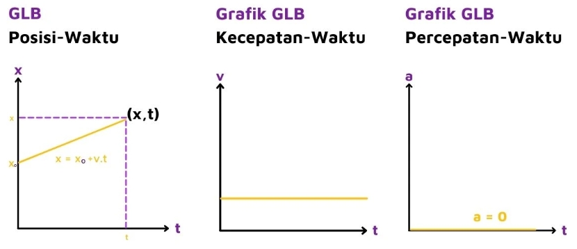 Grafik hubungan jarak terhadap waktu pada Gerak Lurus Beraturan (GLB)